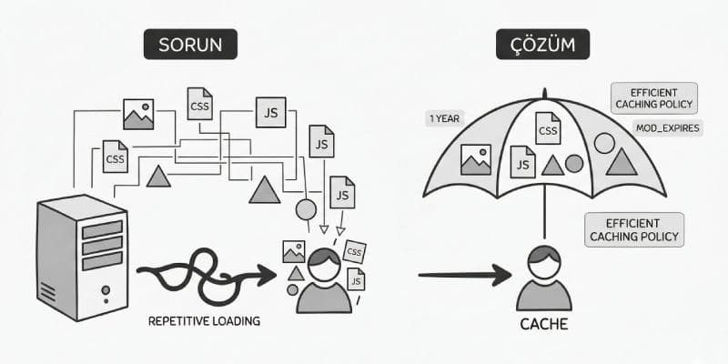 "Verimli Önbellek Sürelerini Kullanın" Hatası Nedir?